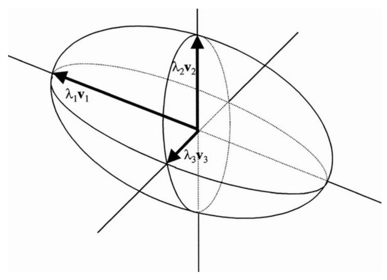 3D Variance ellipses