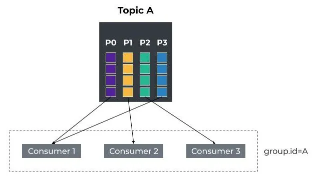 4 Partitions and 3 Active Consumers