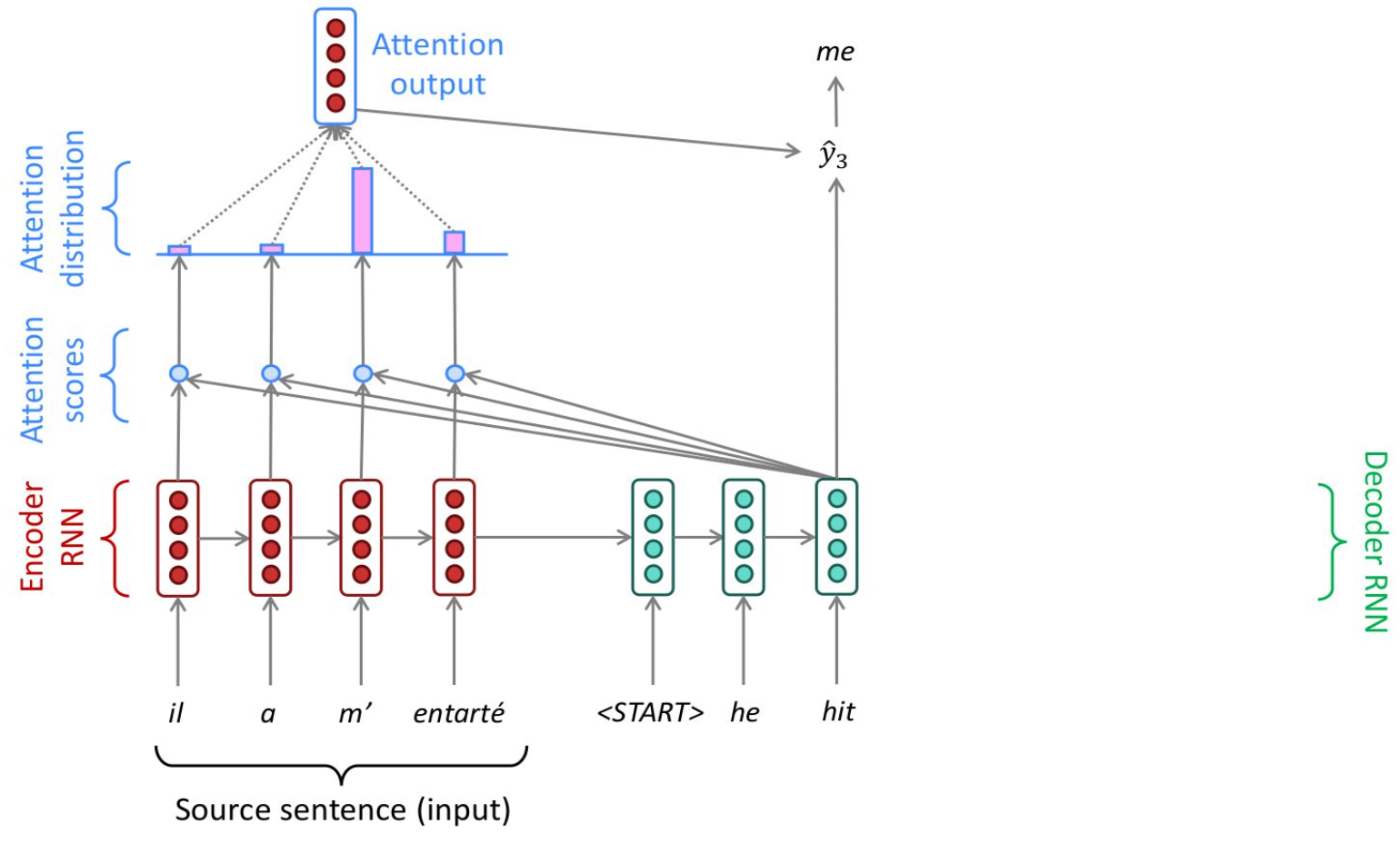 Align and Translate Jointly