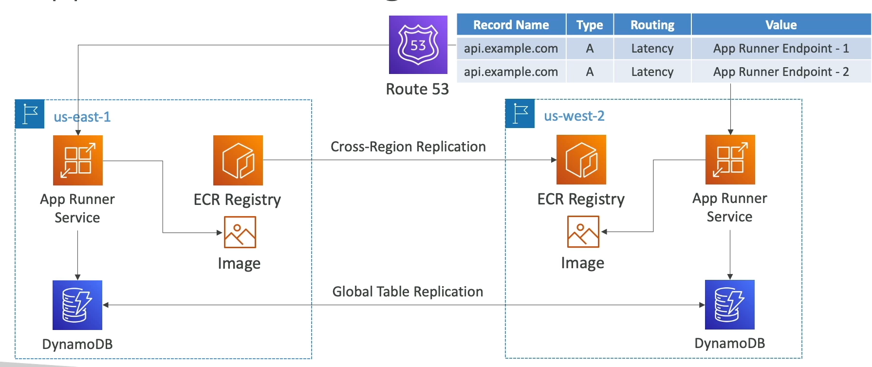 AWS App Runner