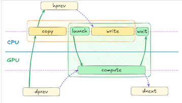 Asynchrony Overlap