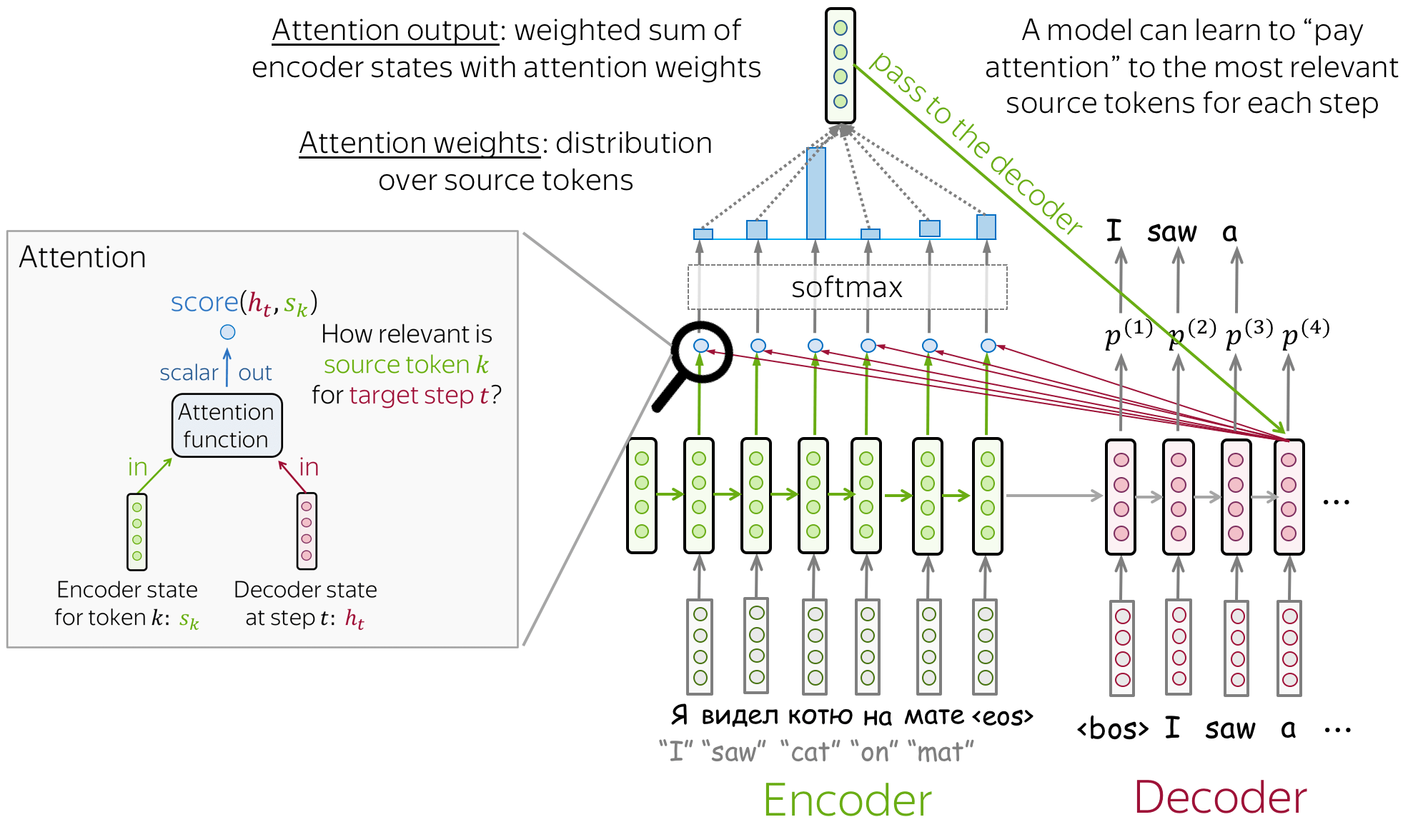 Attention High Level Zoom In