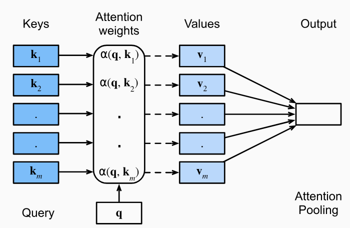 Attention Image