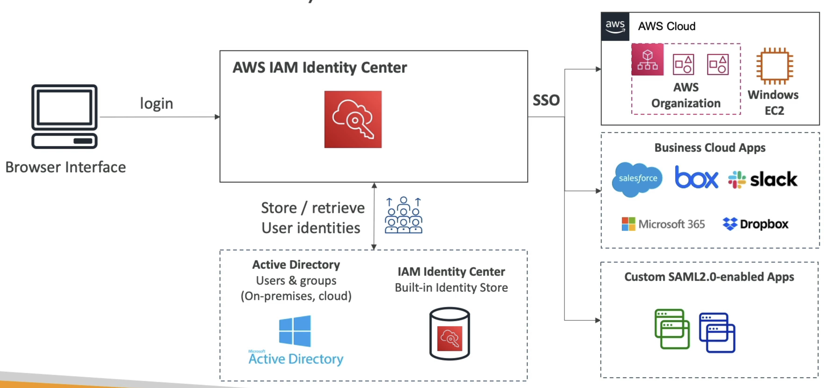 AWS IAM ID Flow