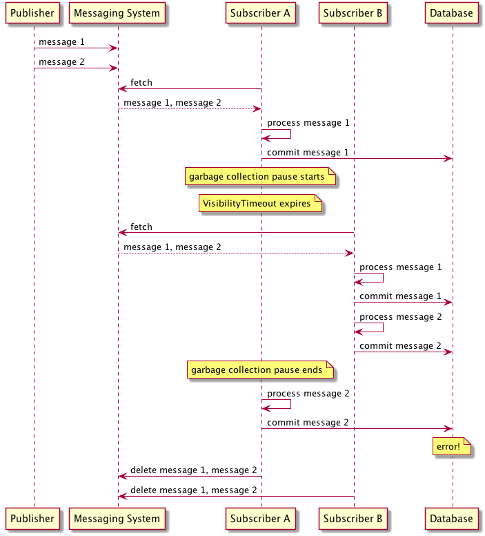 AWS Message Lifecycle UDL