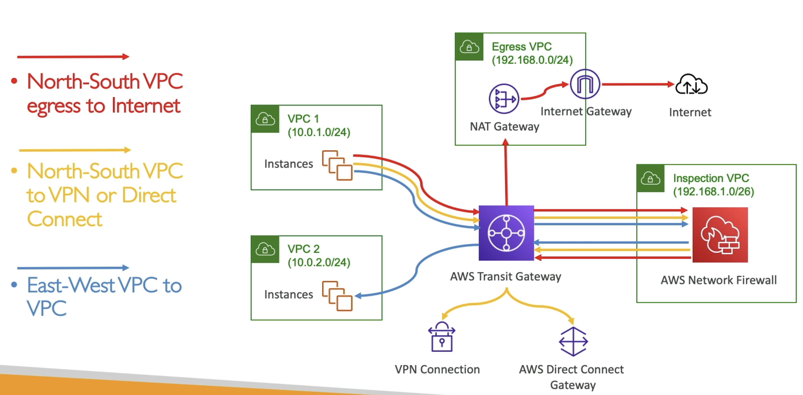 AWS NFW Arch