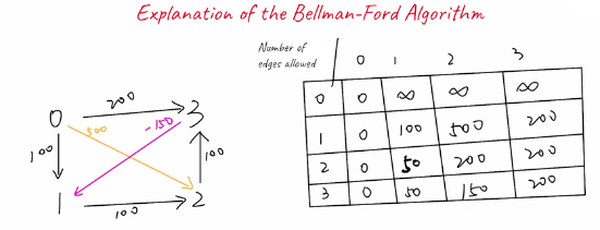 Bellman Ford DP Table