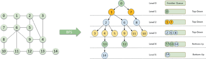 BFS Levels