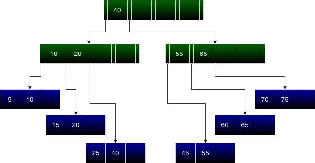 BTree Root Split