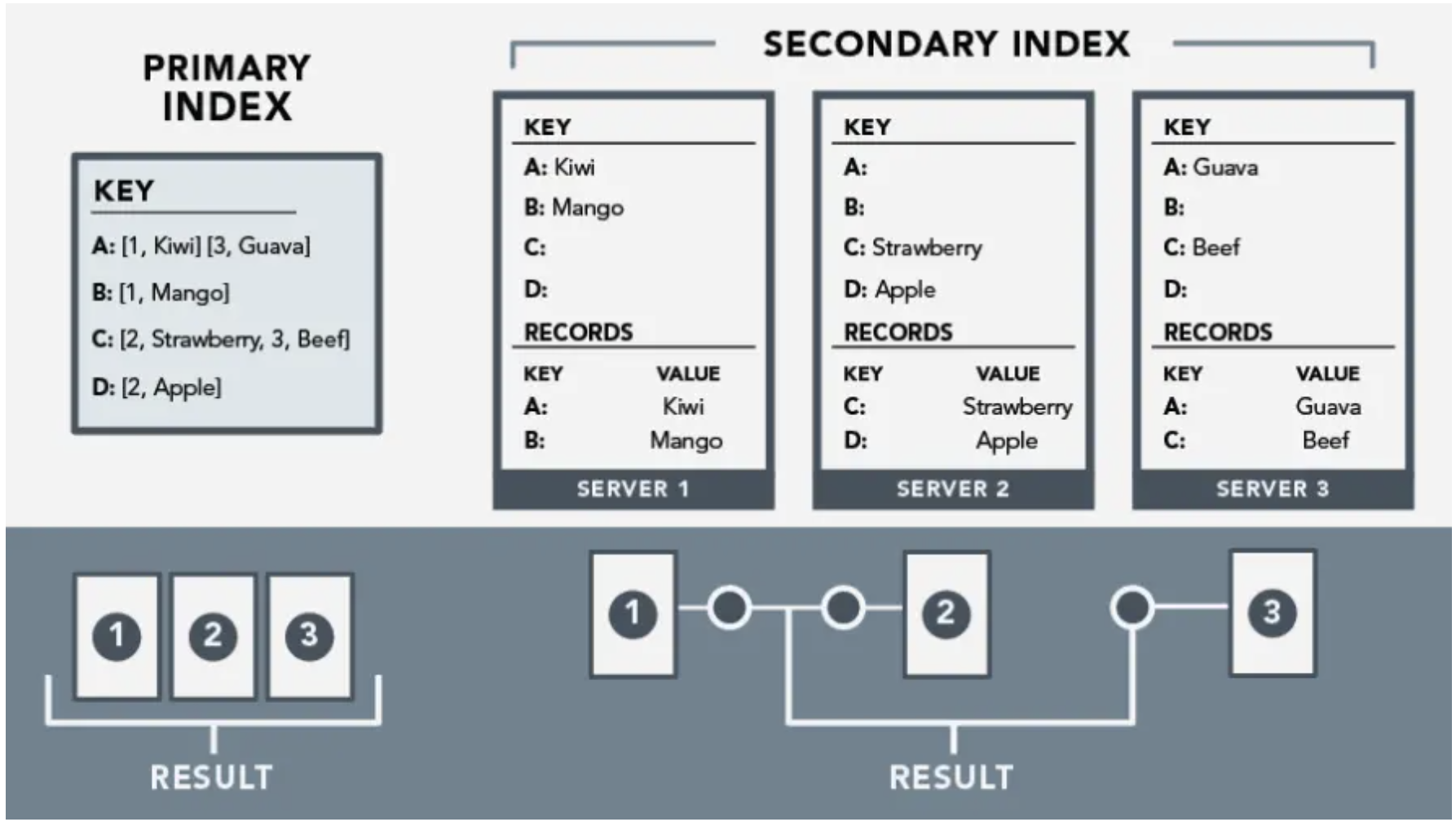 Secondary Indexes