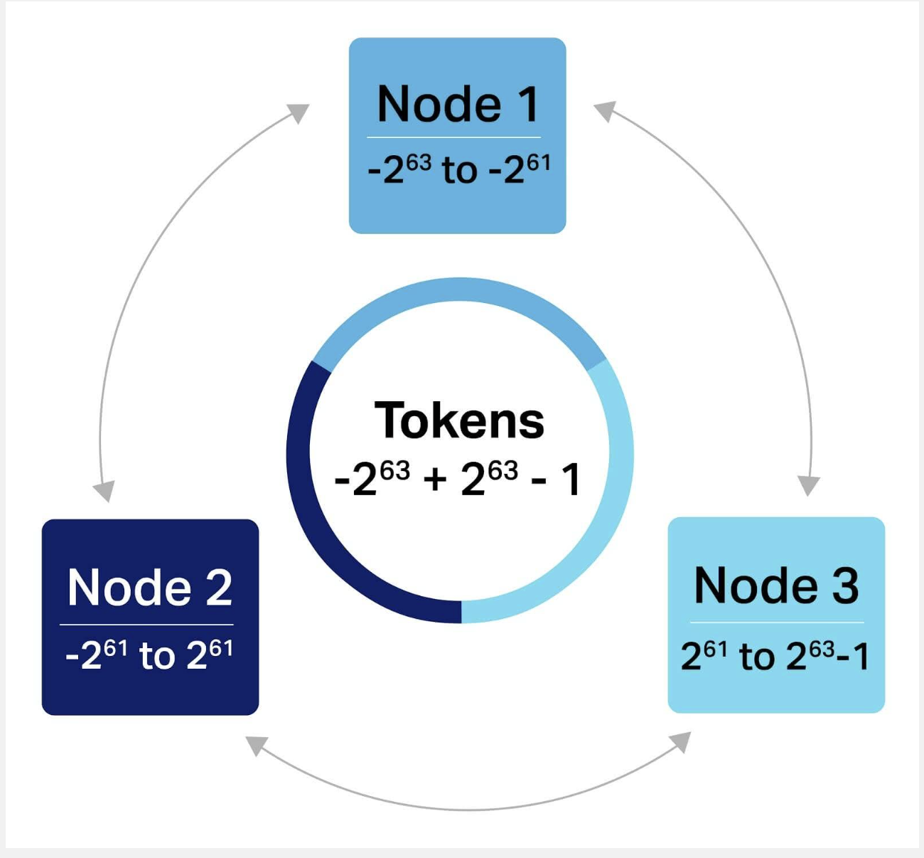 Cassandra Node Tokens