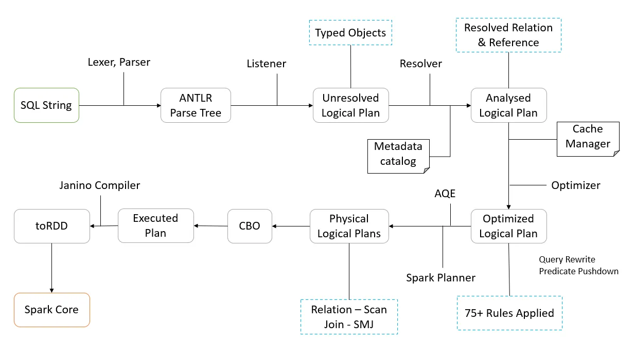 Catalyst Plan DAG