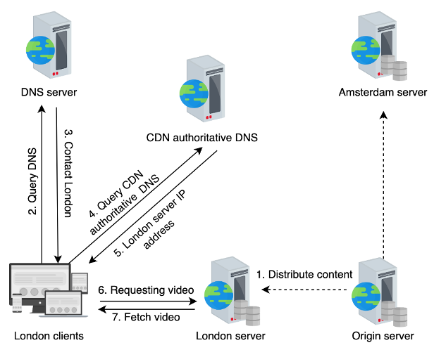 CDN DNS