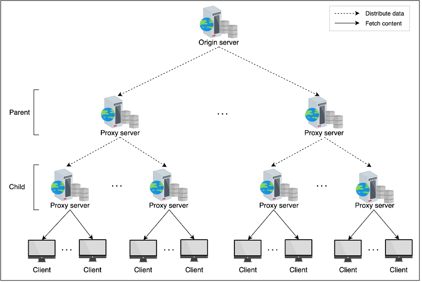 CDN Tree