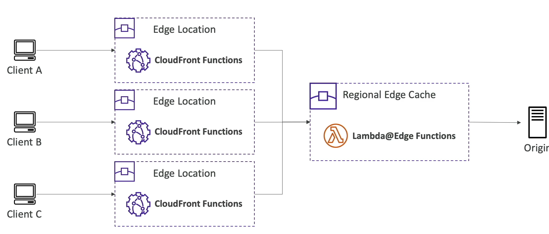 Function Differencs