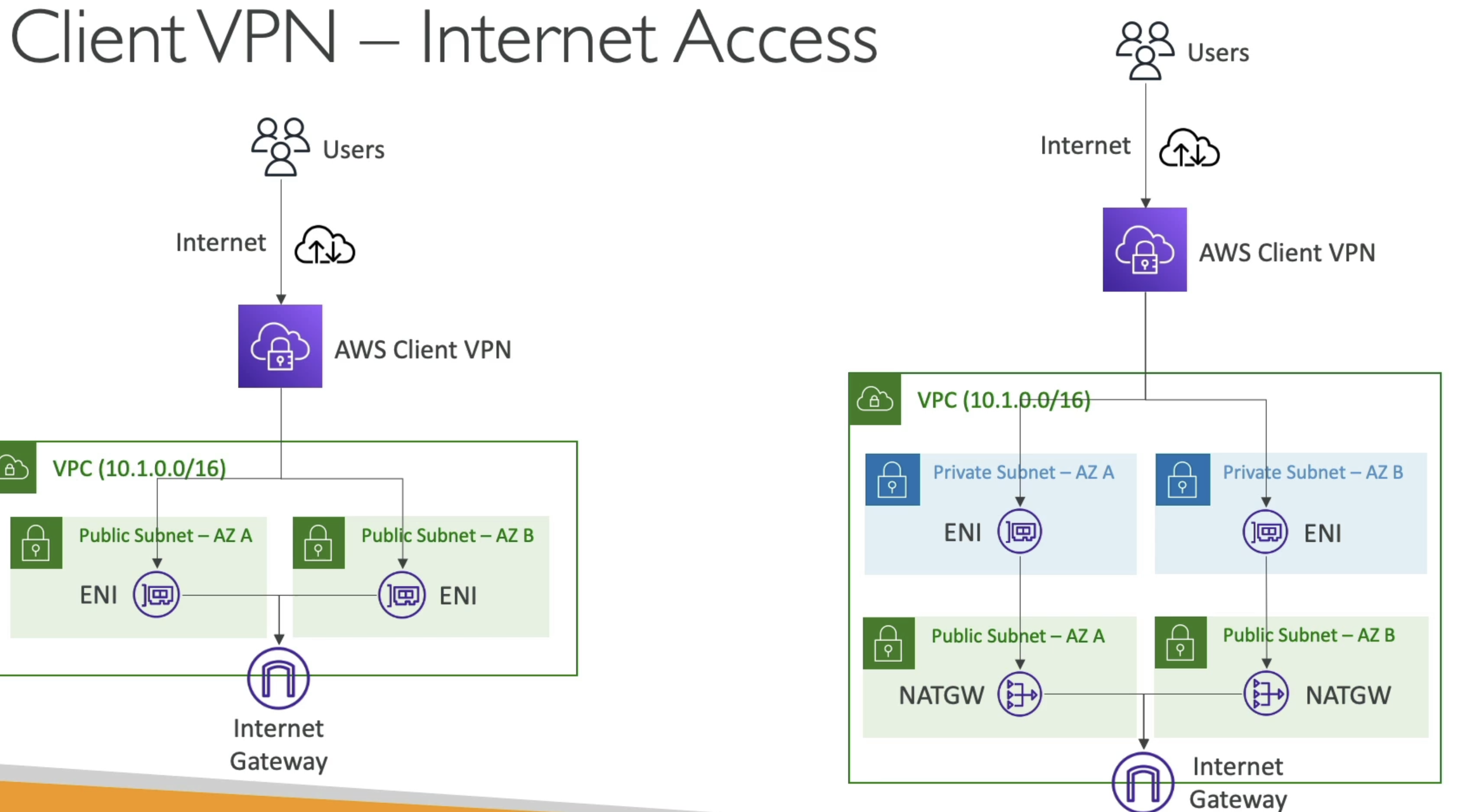 Client VPN Internet Access