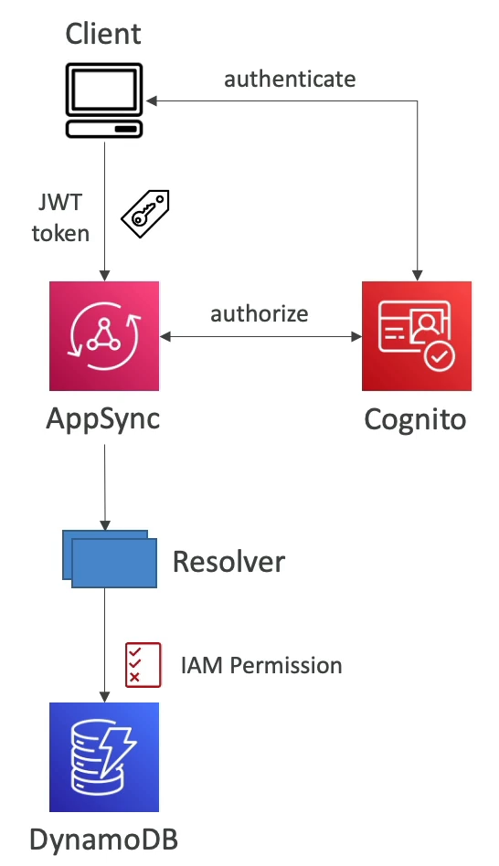 Cognito Auth AppSync
