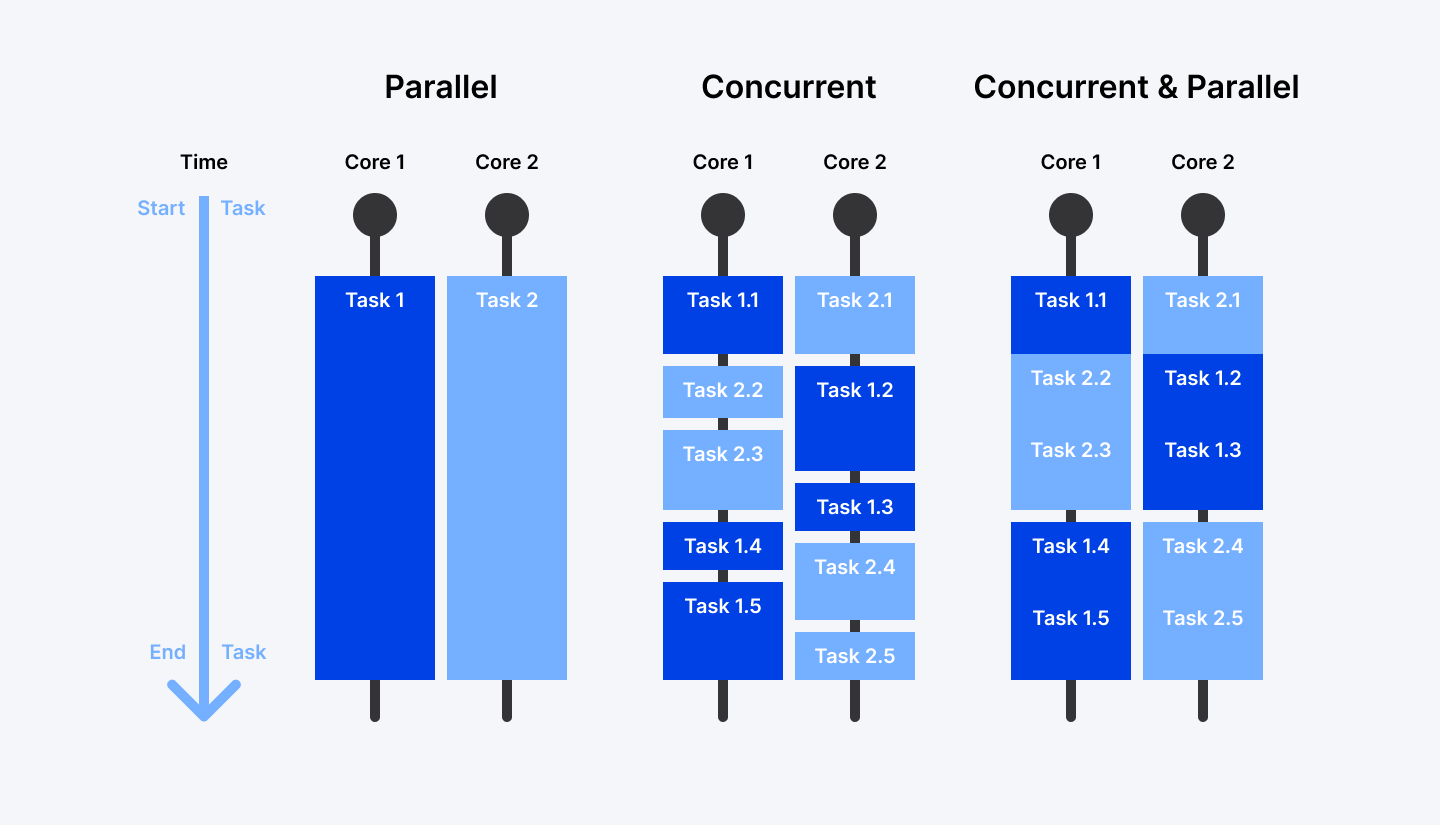 Concurrency And Parallelism