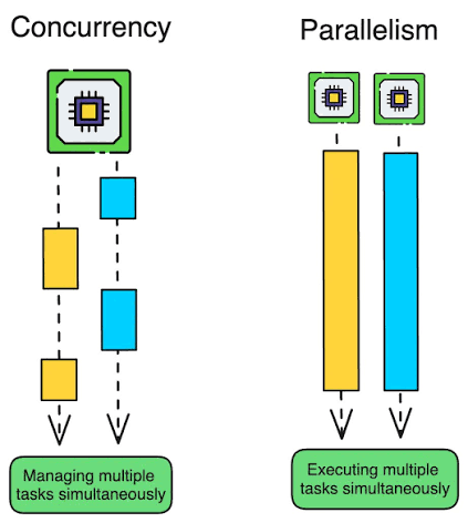 Concurrency vs Parallelism