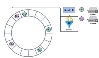 Consistent Hashing