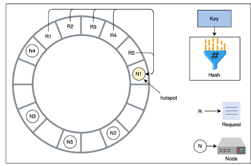 Consistent Hashing Hotspots Example