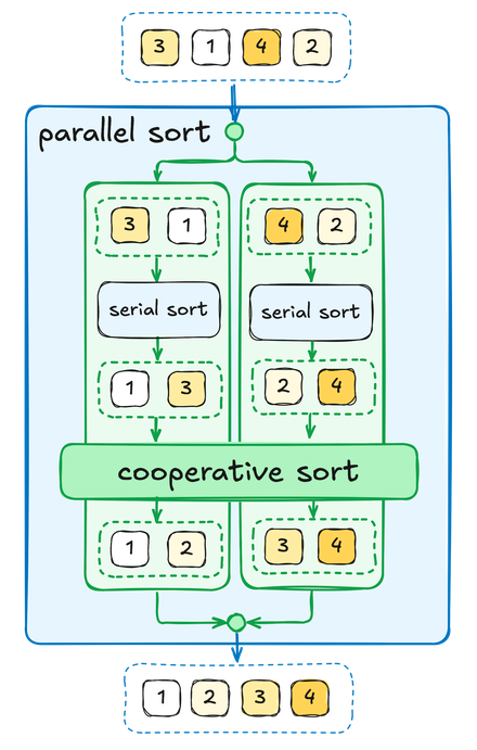 Cooperative Vs Serial Algorithm