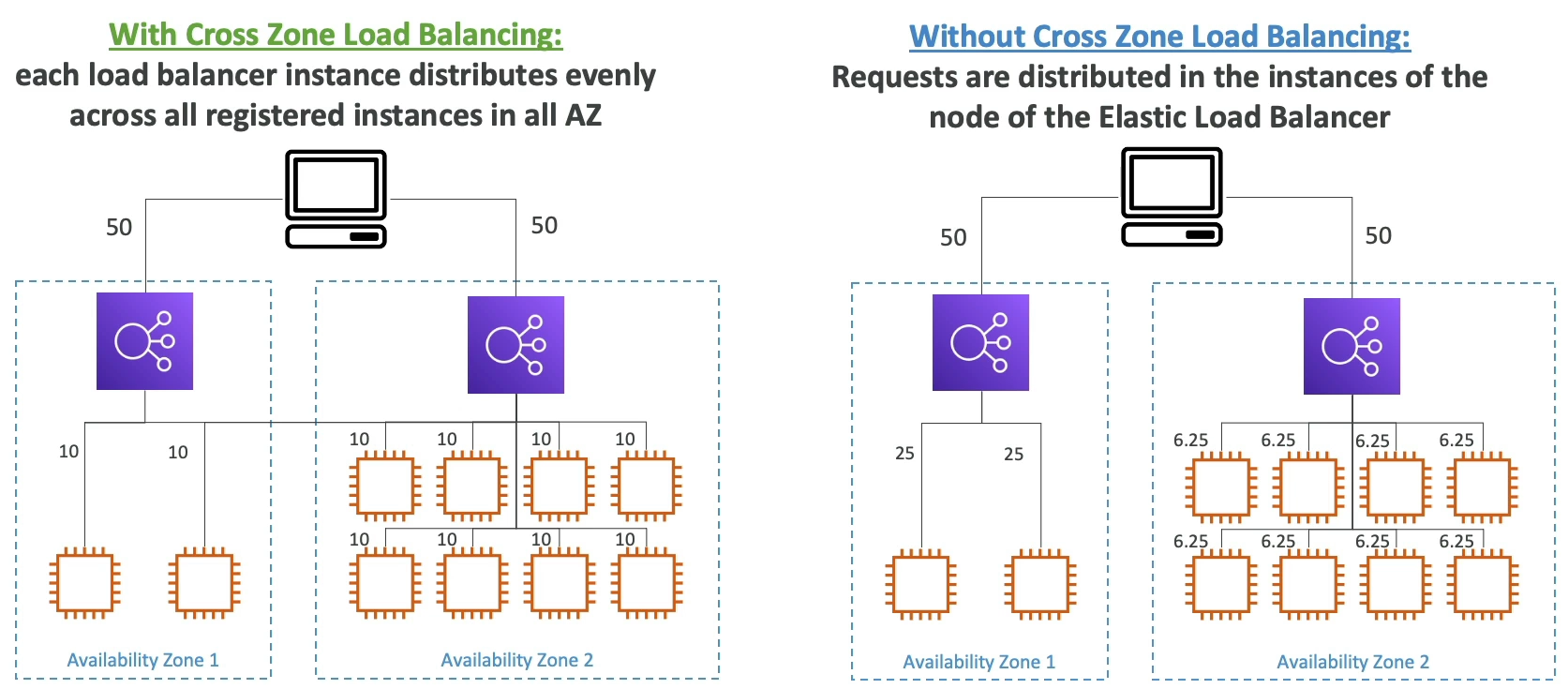 Cross Zone LB