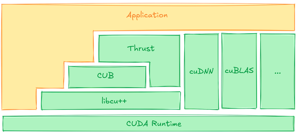 CUDA Libraries