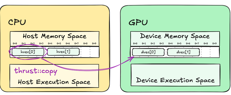 CUDA CPU and GPU Vector Copy