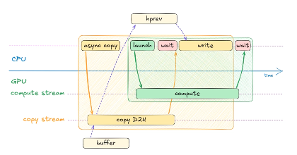 CUDA Stream Simulation