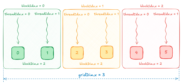Thread Block and Grid