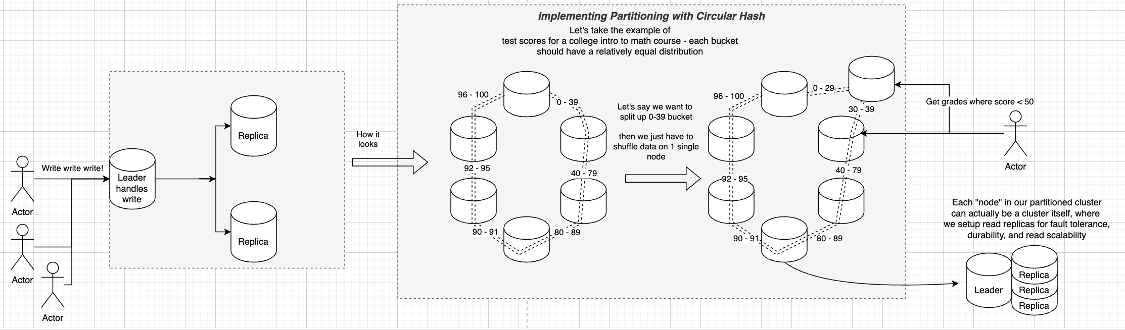 How A Current KV Cluster Looks