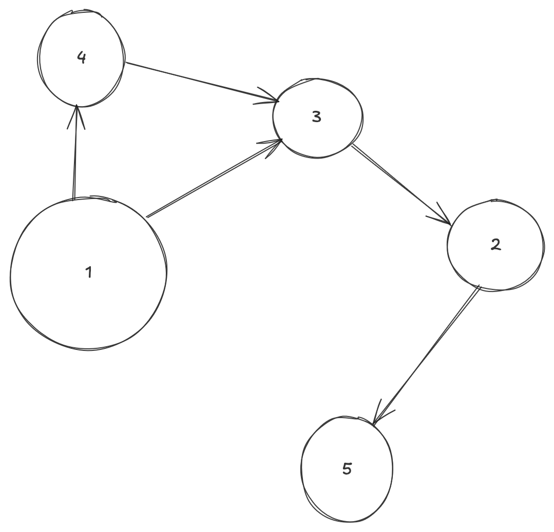 Dag Example