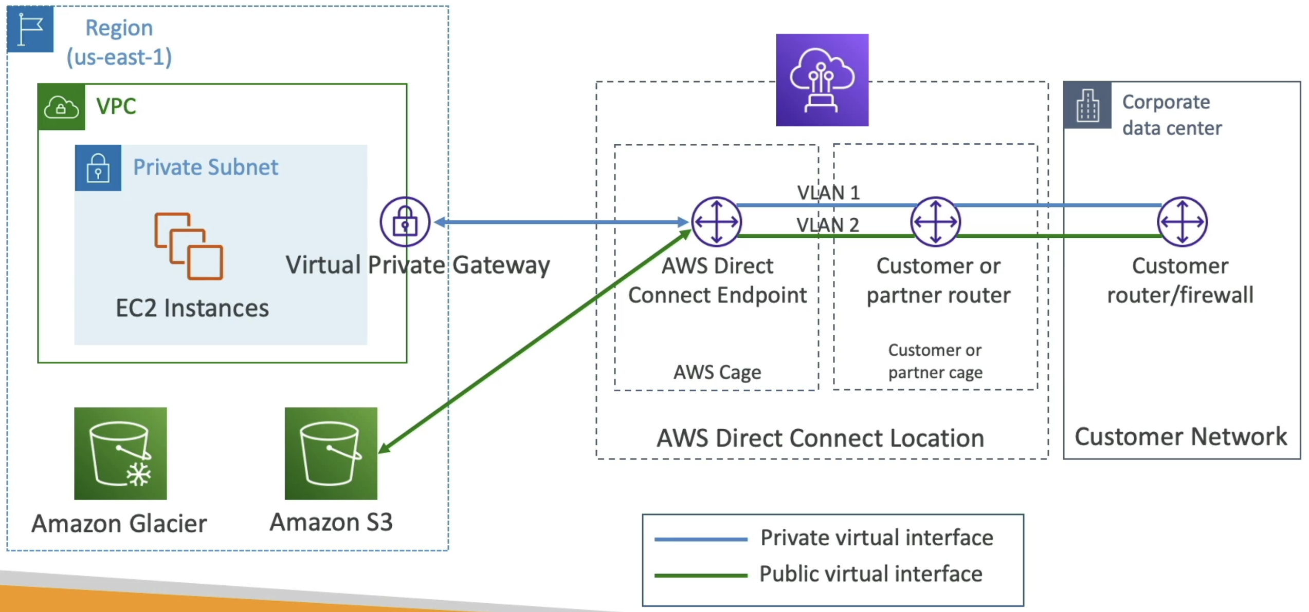 Direct Connect Diagram
