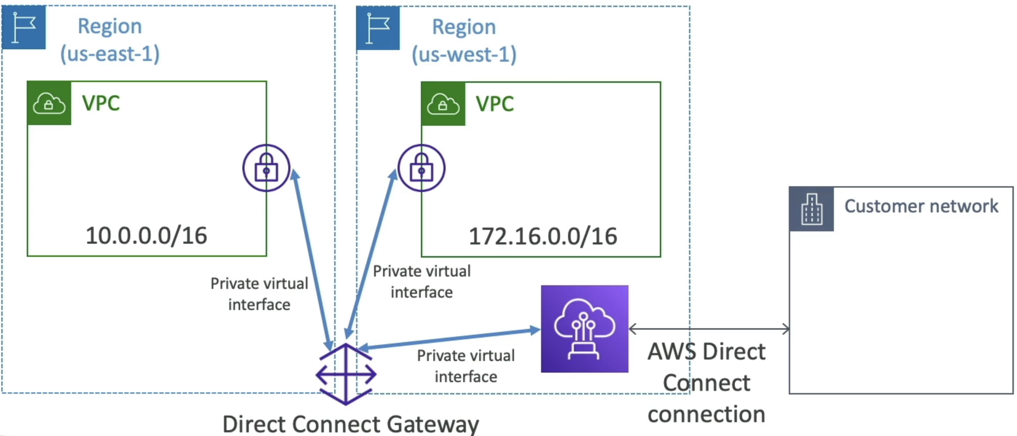 Direct Connect GW