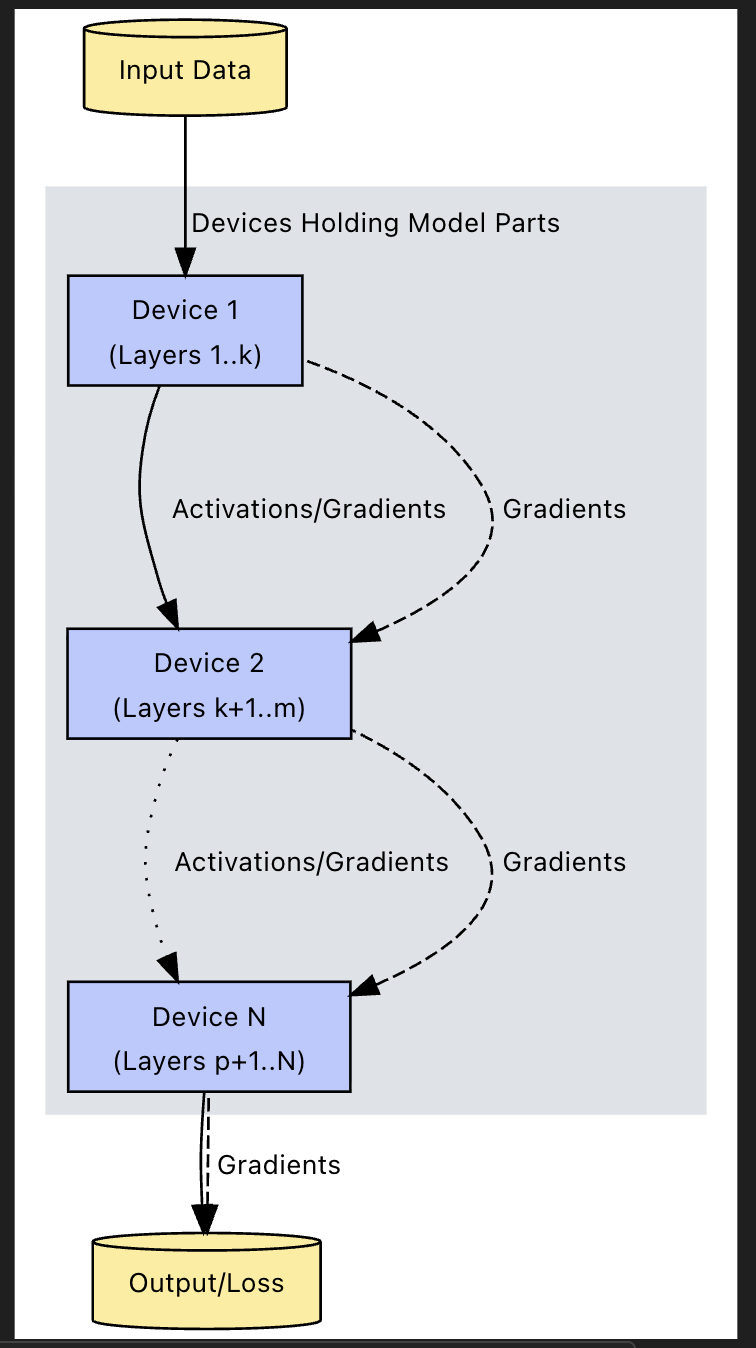 Distributed Layer Freehand