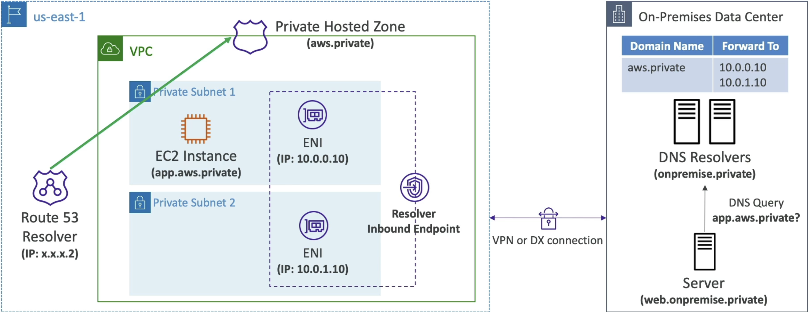 Resolver Diagram OnPrem + Private VPC