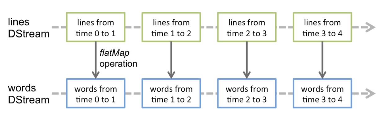 DStream Example