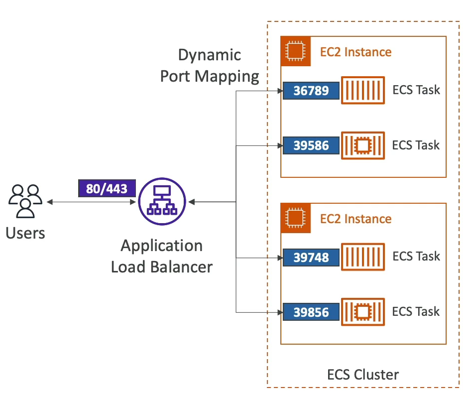 Dynamic Port Mapping