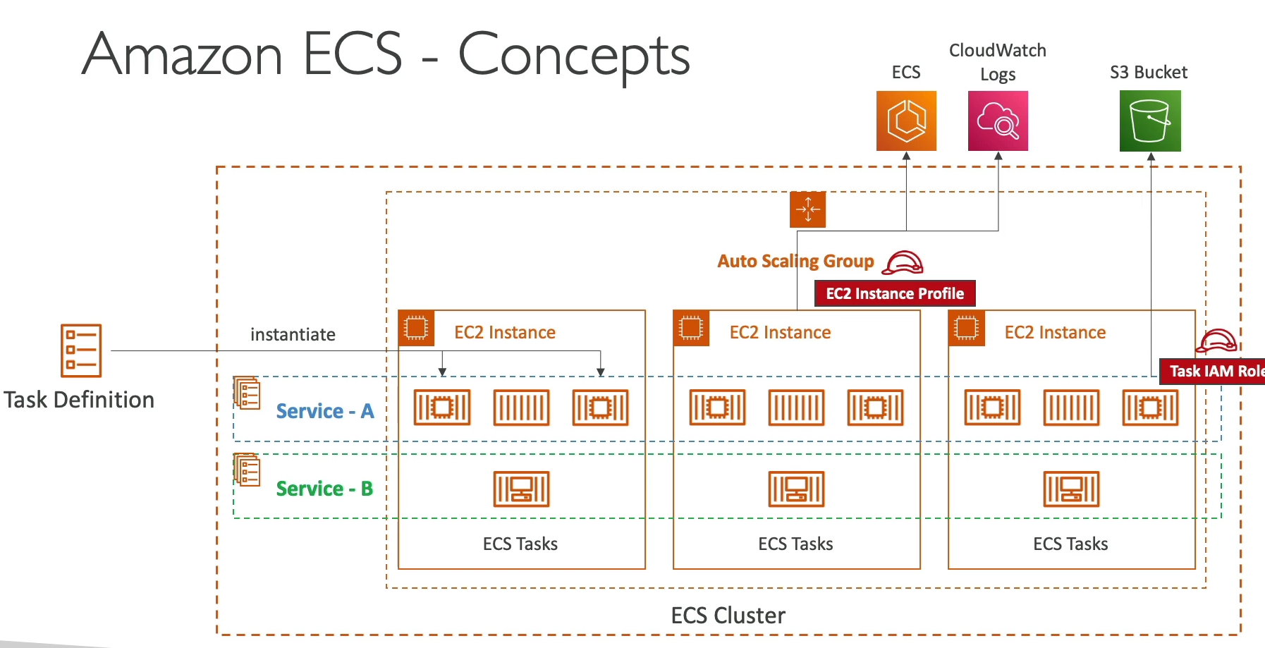 ECS Concepts