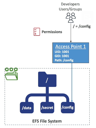 EFS POSIX Security