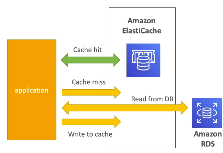 ElastiCache DB Cache