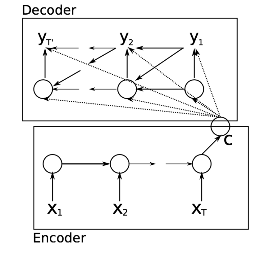 Encoder-Decoder High Level