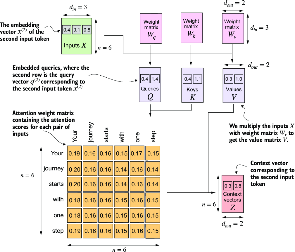 Whole Thing Self Attention