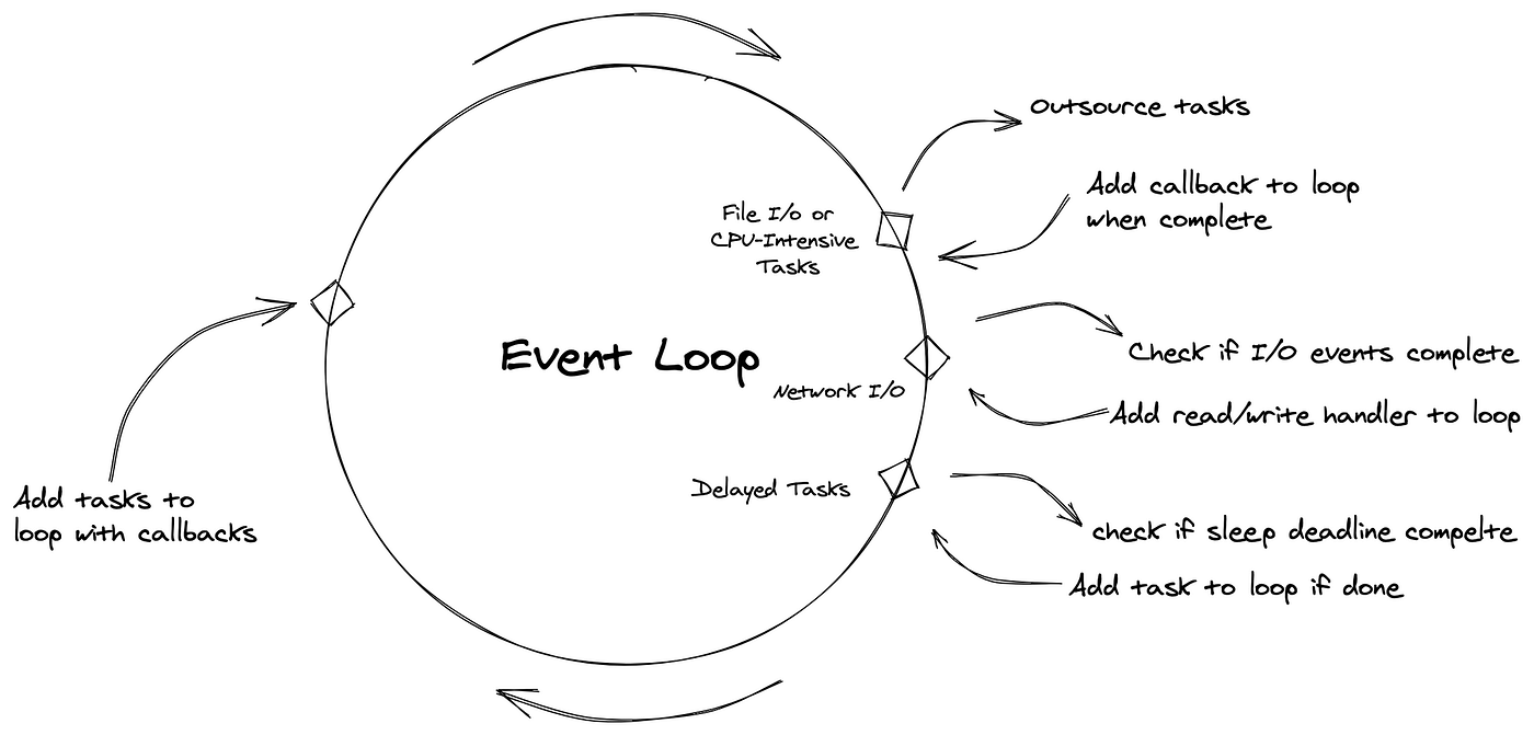 Event Loop Callbacks