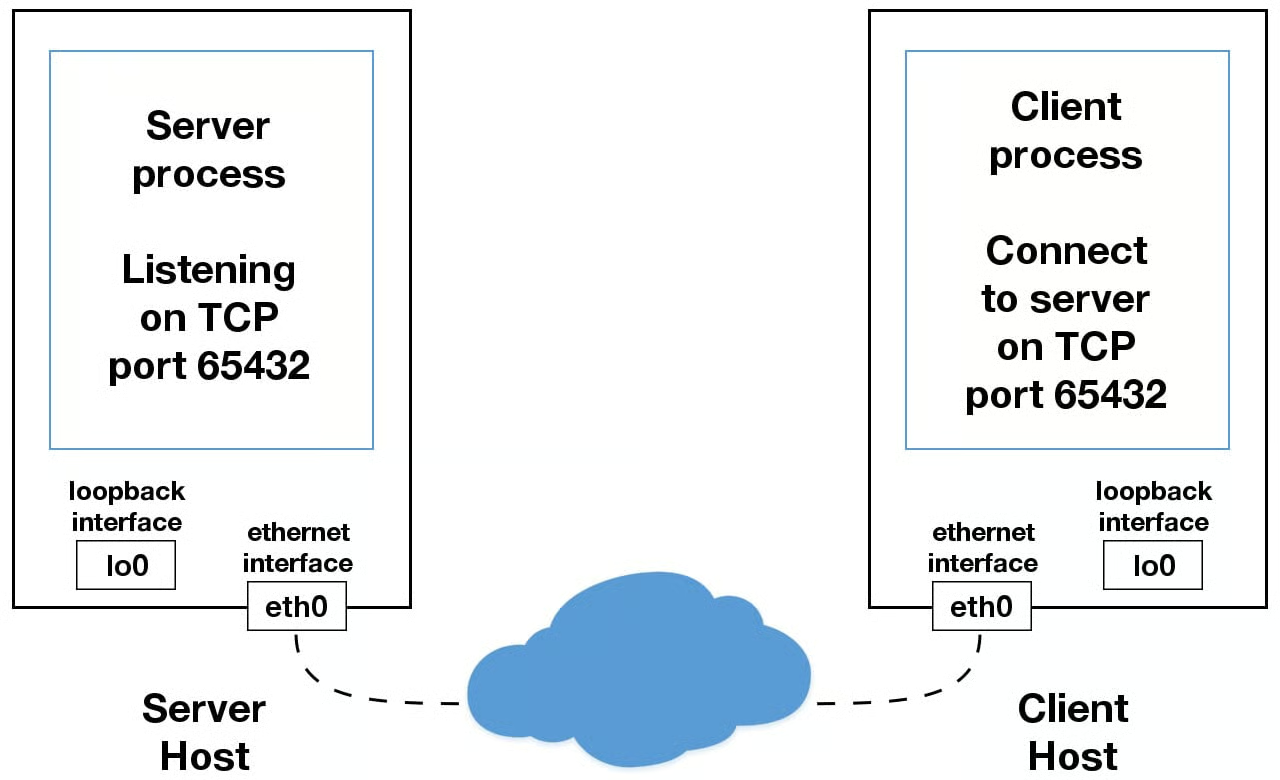 External Ethernet Interface