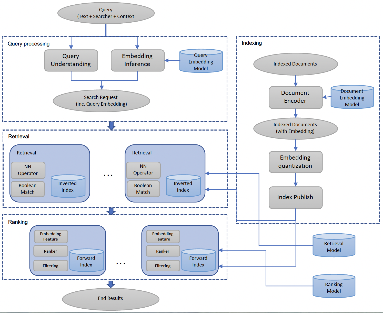 Facebook Embedding System