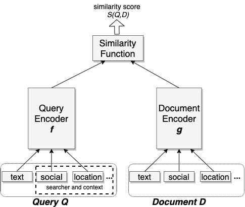 Facebook Unified Embeddings