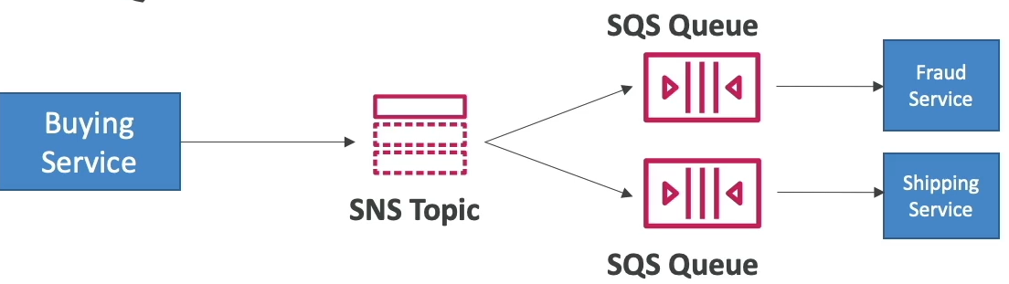 FanOut pattern