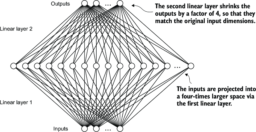 Feed Forward Mini Example